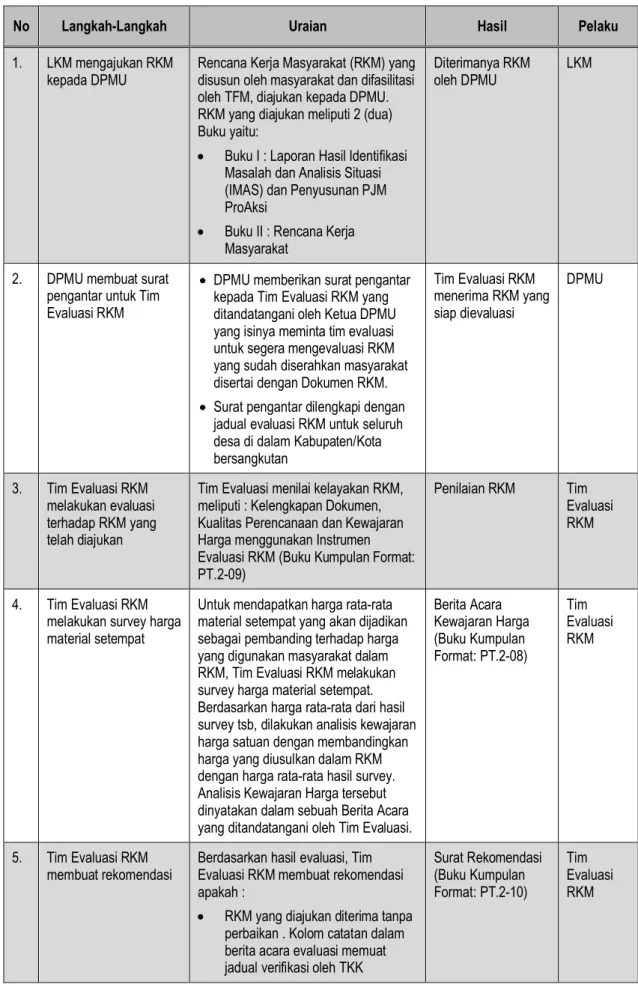 Tabel 8.1 Prosedur  Pengajuan dan Evaluasi RKM