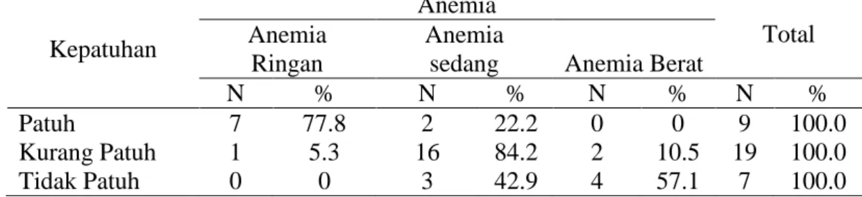 Tabel IX. Kepatuhan konsumsi tablet Fe dengan kejadian anemia sesudah diberi Fe  responden   Kepatuhan  Anemia  Total Anemia  Ringan  Anemia 