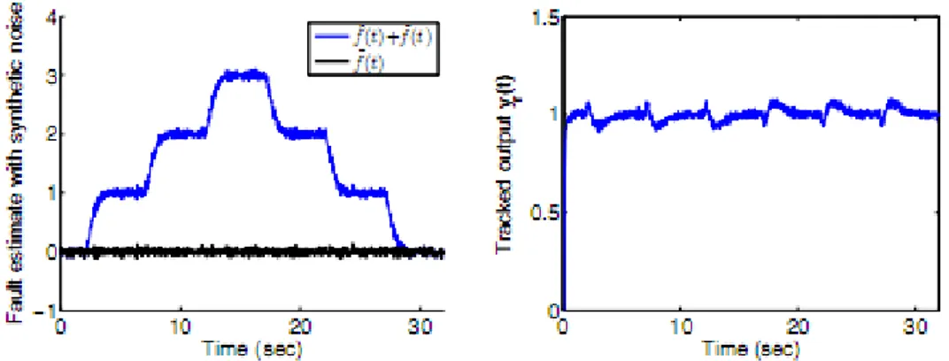 Gambar 2.8 Tracking Posisi dan Estimasi Kesalahan dengan Noise pada Estimator 