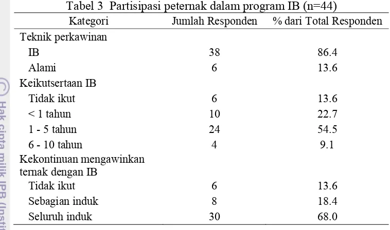 Tabel 3  Partisipasi peternak dalam program IB (n=44) 