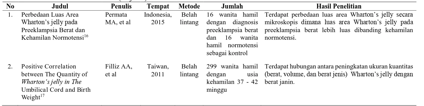 Tabel 1. Orisinalitas Penelitian (lanjutan) Judul Penulis Tempat 