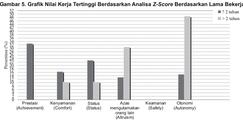 Tabel 10. Hasil Tabulasi Ranking Nilai Kerja Tertinggi Berdasarkan Z-Score Berdasarkan Lama Bekerja