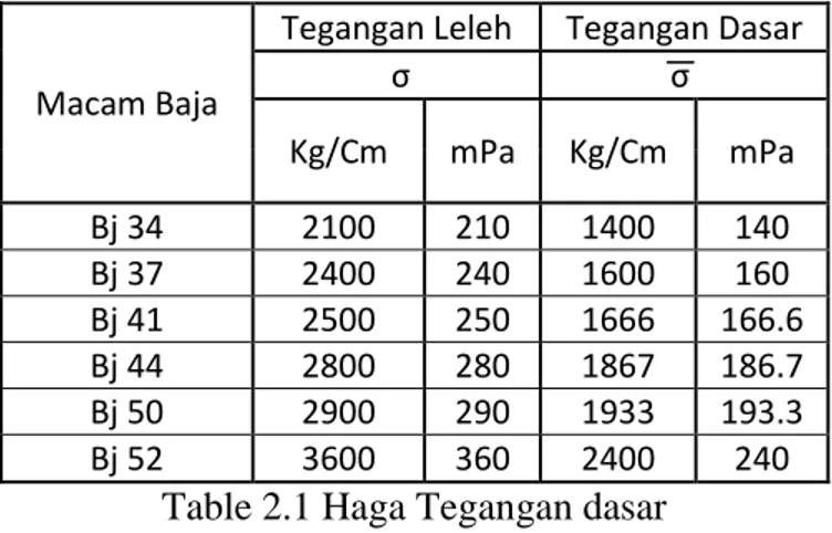 Table 2.1 Haga Tegangan dasar 