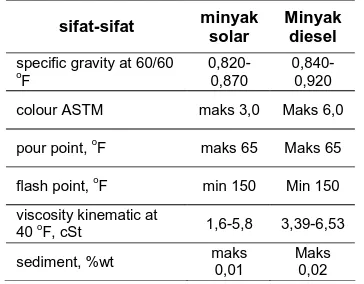 Tabel 1. Perbandingan Sifat Fisis antara Minyak Diesel dan Minyak solar 