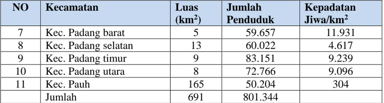 Tabel  3.2  Klasifikasi  Kemiringan  Lereng,  Luas  Wilayah  Dan  Persentase  Kota Padang 