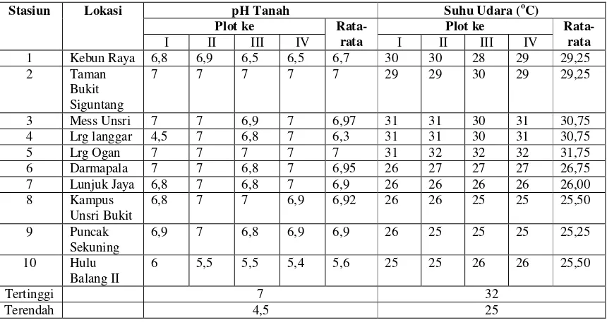 Tabel 4. Suhu dan pH pada tiap-tiap stasiun yang diambil dari lokasi pengambilan  sampel