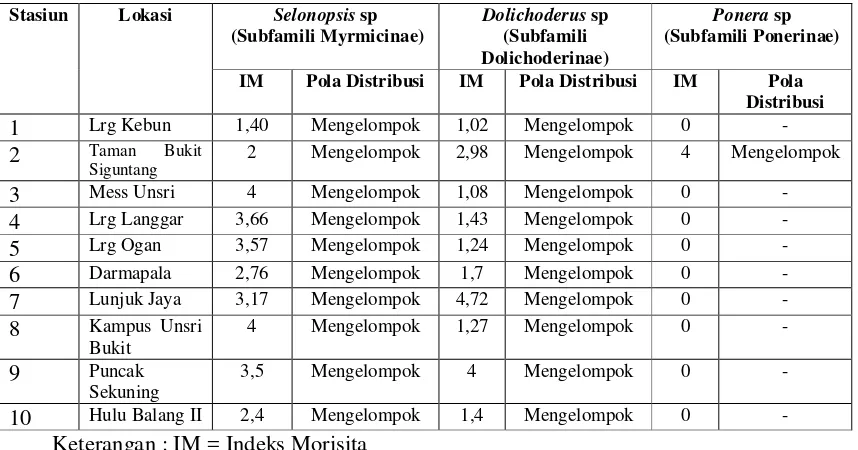 Tabel 2. Pola distribusi beberapa genus semut famili Formicidae di 10 stasiun wilayah Bukit Besar Palembang 