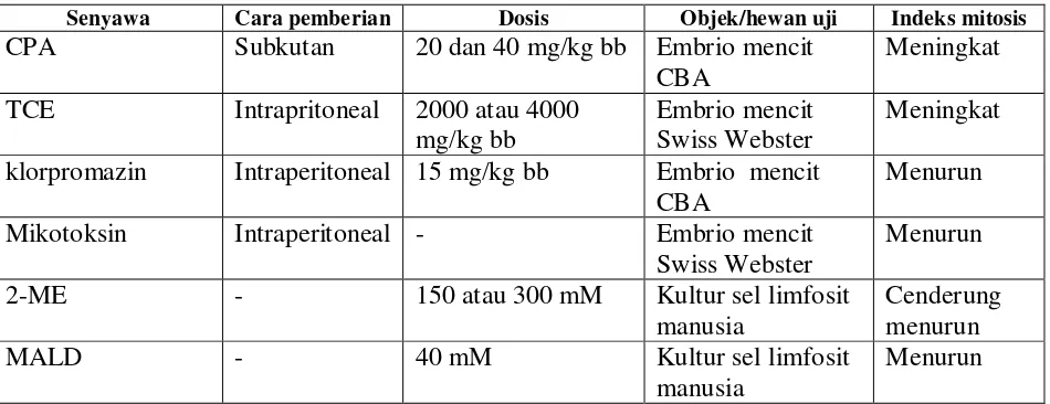 Tabel 1. Beberapa senyawa kimia yang dapat mempengaruhi indeks mitosis 