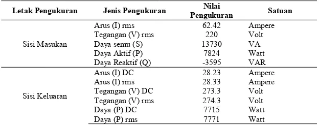 Gambar 11. Gelombang tegangan dan arus keluaran  pada penyearah dengan menggunakankapasitorPada Tabel 1 berikut ditunjukkan hasil pengukuran pada sisi masukan dan sisikeluaran penyearah satu fasa dengan menggunakan kapasitor pada sisi keluaranTabel 1