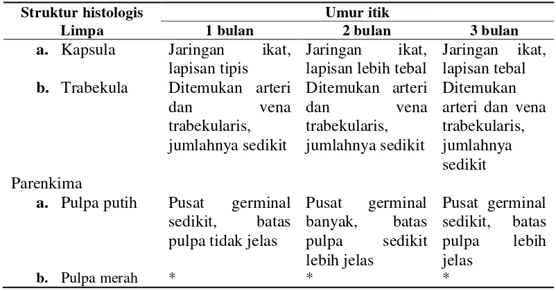 Tabel 1. Struktur histologis limpa itik tegal  