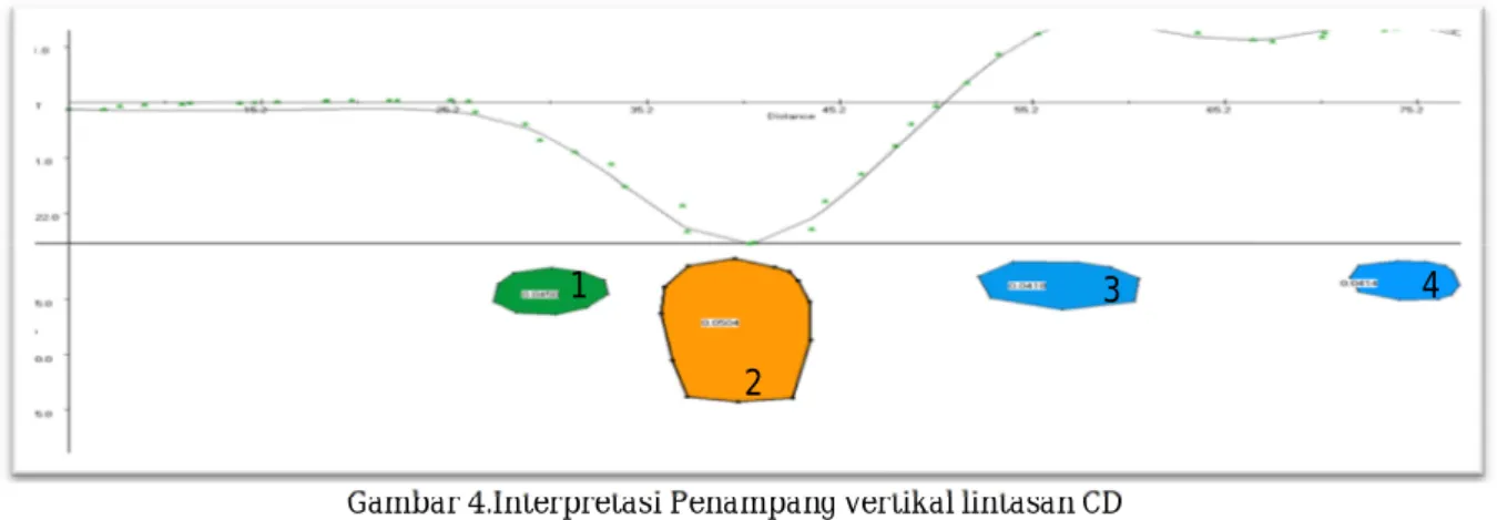 Gambar 5.  Interpretasi penampang vertikal lintasan EF 2 1 3 4 5 1 2 3  4 