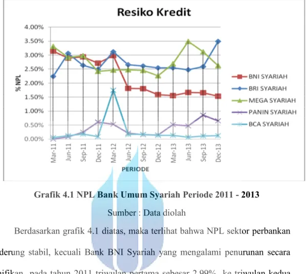 Grafik 4.1 NPL Bank Umum Syariah Periode 2011 - 2013  Sumber : Data diolah 