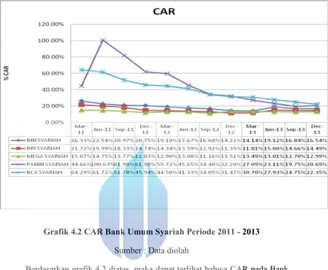 Grafik 4.2 CAR Bank Umum Syariah Periode 2011 - 2013  Sumber : Data diolah 