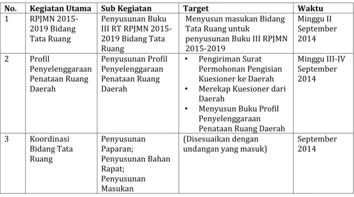 Tabel 3 Rencana Kegiatan Subdit Tata Ruang  