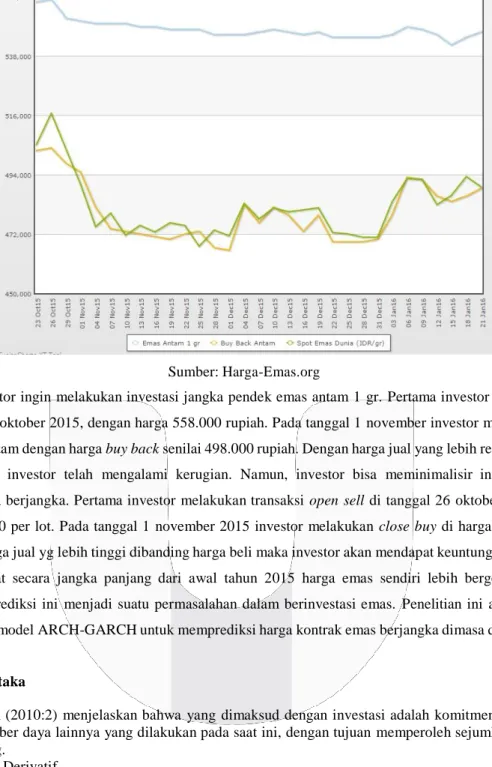 Gambar 1 Pergerakan Harga Emas di Indonesia oktober 2015 – januari 2016 