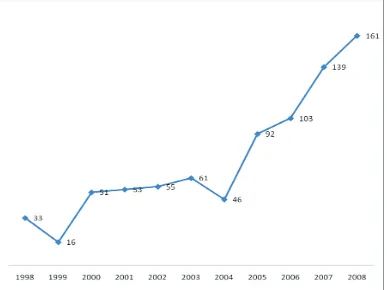 Gambar 1. Perkembangan penelitian energi tahun 1998 – 2008
