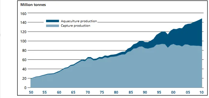 Figure 1World Capture Fisheries and Aquaculture Production (FAO 2012) 