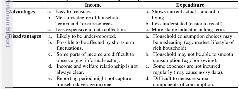 Table 2 Income versus Expenditure in Measuring Poverty 