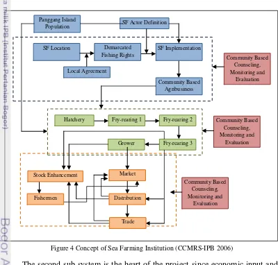 Figure 4 Concept of Sea Farming Institution (CCMRS-IPB 2006) 