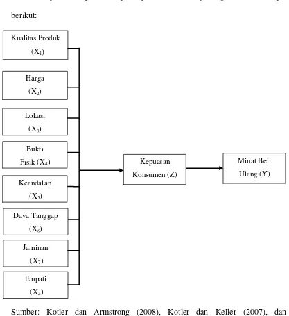 Gambar 2.2 Kerangka Konseptual 