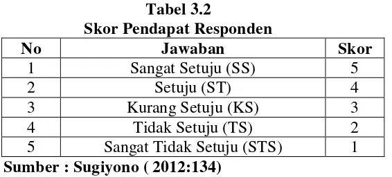 Tabel 3.2 Skor Pendapat Responden 