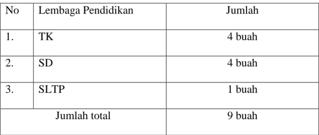 Tabel 4.4 Lembaga Pendidikan   