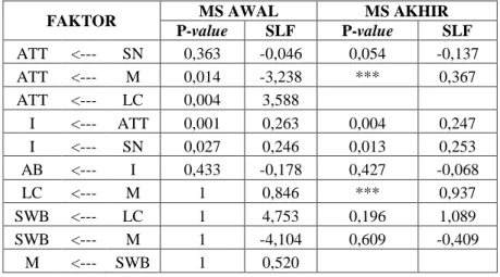 Tabel 3. Perbandingan P-value dan SLF Model Struktural Awal dan Akhir 