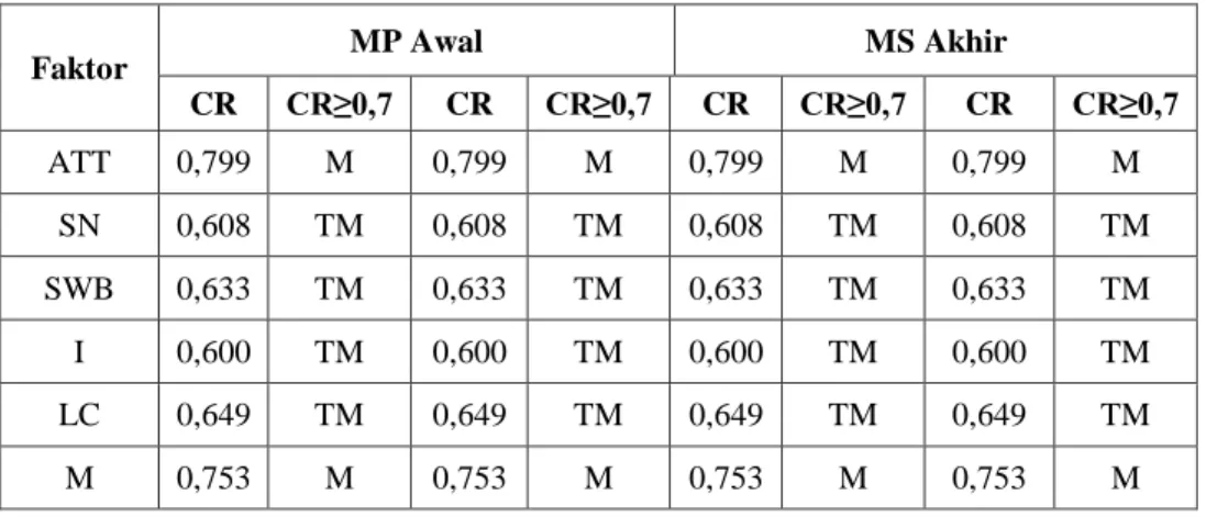 Tabel 4. Perbandingan Nilai CR dan VE MP Awal dan MS Akhir 