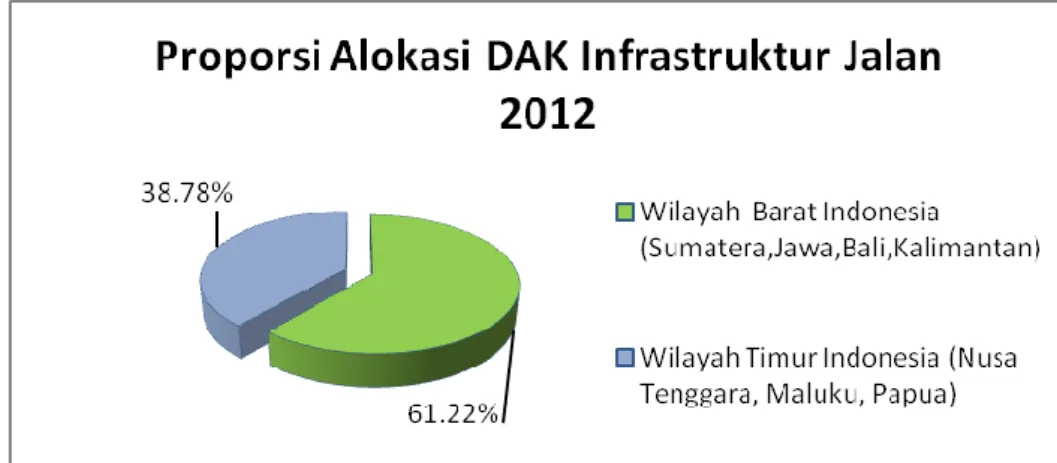 Gambar 6. Proporsi Alokasi DAK Infrastruktur Jalan di             Tahun 2012 