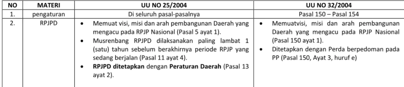 Tabel 3. Permasalahan Utama Sinergi Pusat dan Daerah 