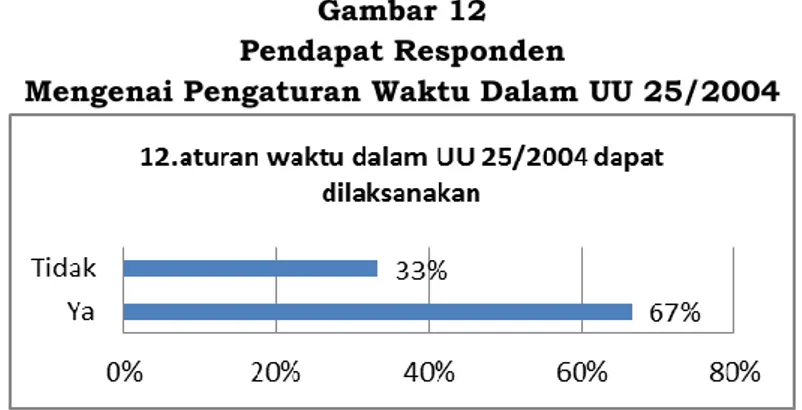 Gambar 12  Pendapat Responden 