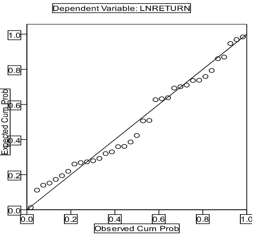 Gambar 4.2 menunjukkan grafik normal plot, terlihat titik-titik menyebar 