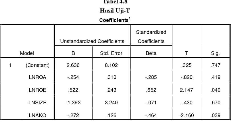 Tabel 4.8 Hasil Uji-T 