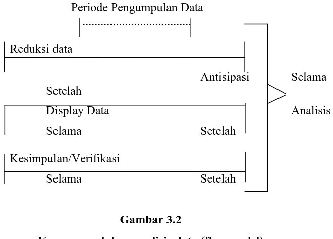Komponen dalam analisis data (Gambar 3.2 flow model) 