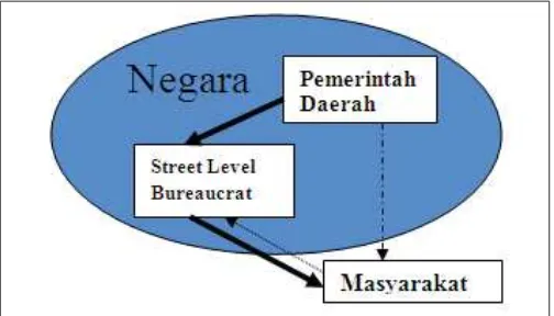 Gambar I. Pola Interaksi antara Negara, Street Level Bureaucracy dan Masyarakat.