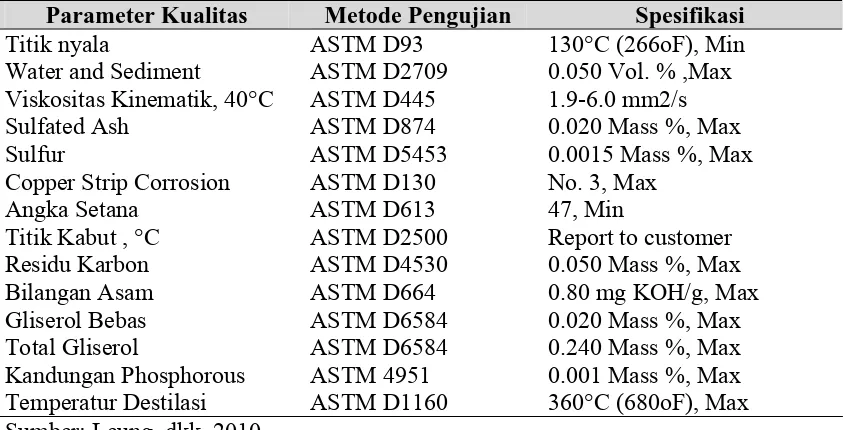 Tabel 2.1 Standar Biodiesel ASTM (ASTM D6751). 