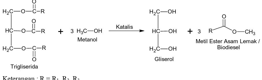 Gambar 2.2 Reaksi Transesterifikasi Minyak Menjadi Biodiesel 