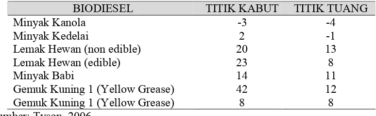Tabel 2.5. Titik Tuang dan Titik Kabut (0C) Beberapa Biodiesel dari Minyak atau Lemak Hewani 