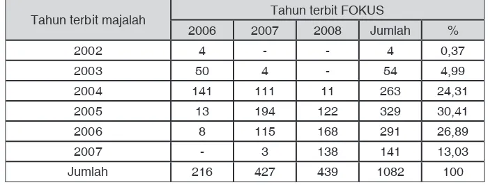 Tabel 1. Jumlah Judul Berdasarkan Jenis Dokumen dan Tahun Terbit FOKUS