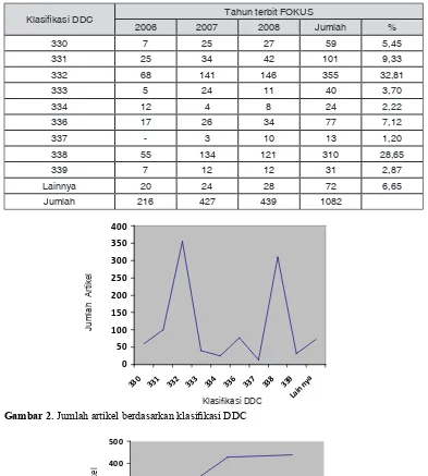 Tabel 3. Jumlah Artikel Berdasarkan Klasifikasi DDC dan Tahun Terbit FOKUS