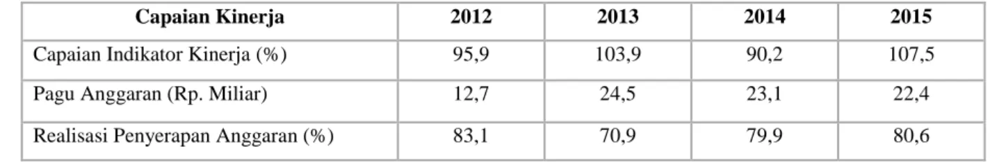 Tabel 3.4.   Perbandingan Capaian Kinerja 2012-2015 
