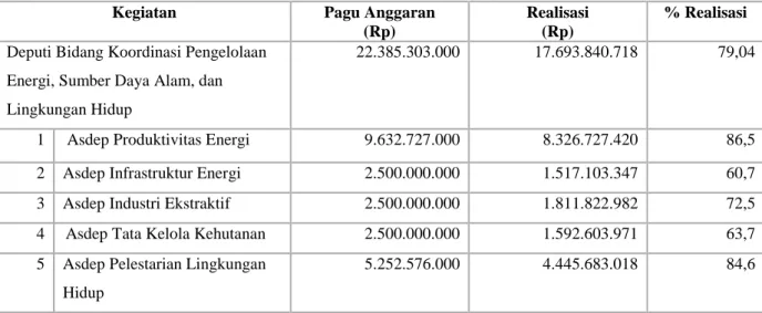 Tabel 3.5.  Realisasi Anggaran 2015 