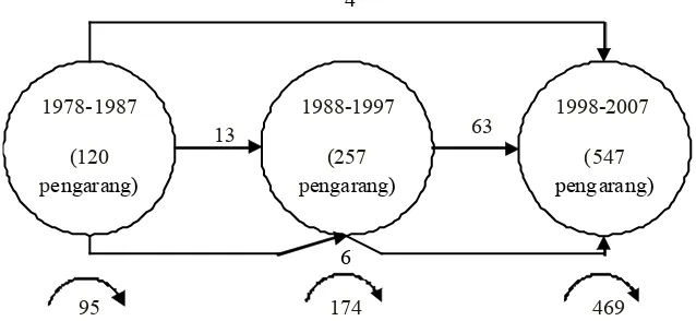 Gambar 5. Skema aliran produktivitas pengarang tahun 1978-2007