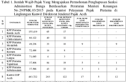 Tabel 1. Jumlah Wajib Pajak Yang Mengajukan Permohonan Penghapusan Sanksi 