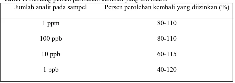Tabel 1. Rentang persen perolehan kembali yang diizinkan. Jumlah analit pada sampel Persen perolehan kembali yang diizinkan (%) 