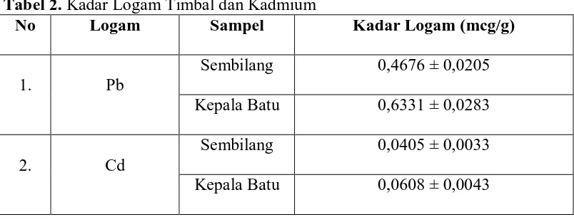 Tabel 2. Kadar Logam Timbal dan Kadmium No Logam Sampel 