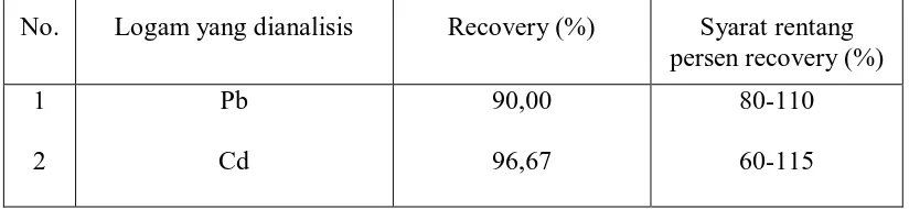 Tabel 3. Persen Uji Perolehan Kembali (recovery) Timbal dan Kadmium dalam Sampel 