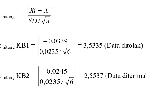 tabel = α /2,dk = 2,5706.  