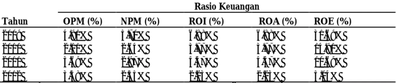 Tabel 1.4 Rasio keuangan PT Garuda Indonesia Tbk tahun 2009 – 2012 