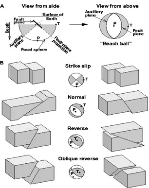 Gambar 5. Bentuk penyelesaian mekanisme sumber gempa dan jenis sesarnya